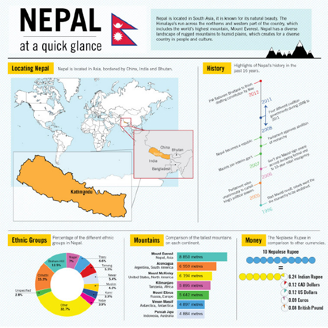 nepal-infographic-celia-hui